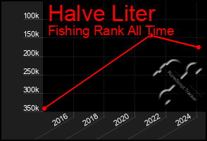Total Graph of Halve Liter