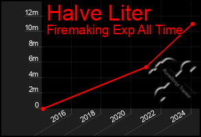 Total Graph of Halve Liter