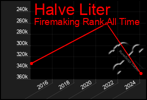 Total Graph of Halve Liter