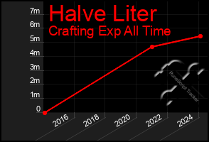 Total Graph of Halve Liter