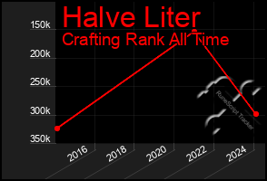 Total Graph of Halve Liter
