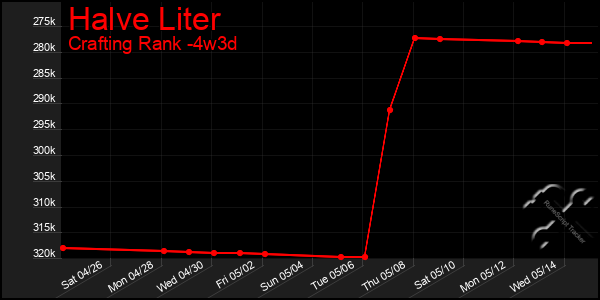 Last 31 Days Graph of Halve Liter