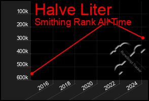 Total Graph of Halve Liter