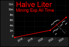 Total Graph of Halve Liter