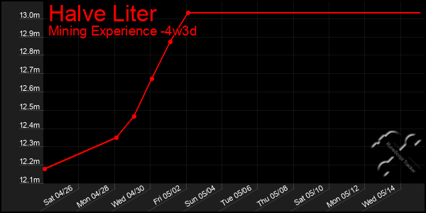 Last 31 Days Graph of Halve Liter