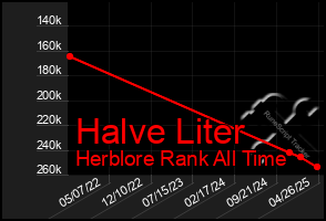 Total Graph of Halve Liter