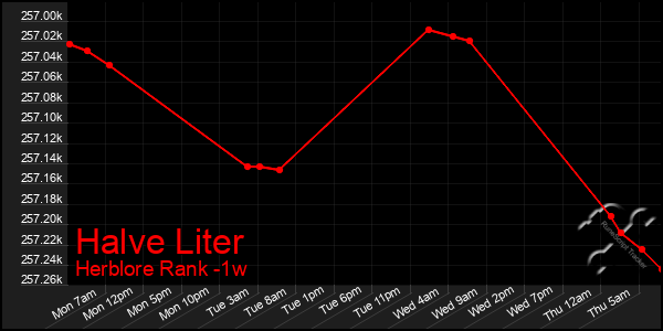 Last 7 Days Graph of Halve Liter