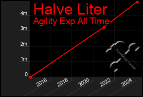 Total Graph of Halve Liter