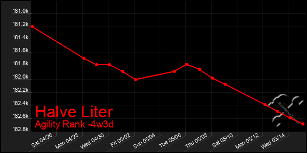 Last 31 Days Graph of Halve Liter
