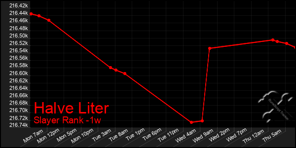Last 7 Days Graph of Halve Liter