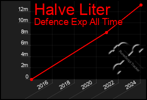 Total Graph of Halve Liter