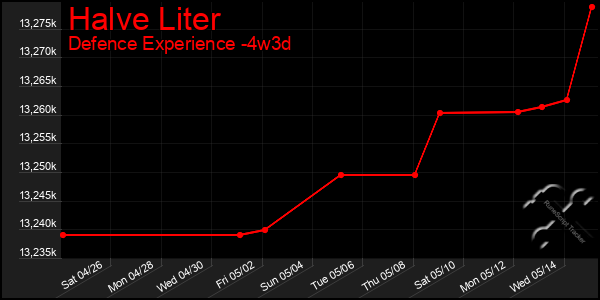 Last 31 Days Graph of Halve Liter