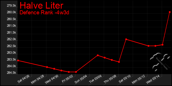 Last 31 Days Graph of Halve Liter