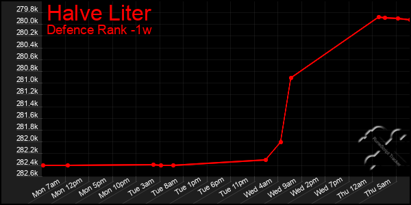 Last 7 Days Graph of Halve Liter