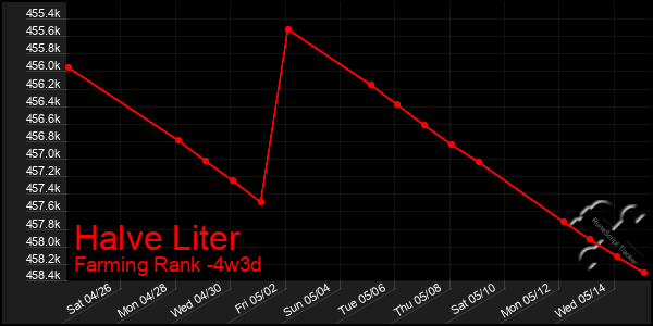 Last 31 Days Graph of Halve Liter