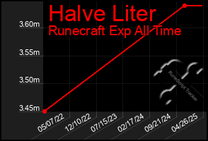 Total Graph of Halve Liter
