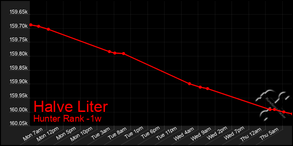 Last 7 Days Graph of Halve Liter