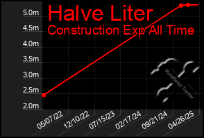 Total Graph of Halve Liter