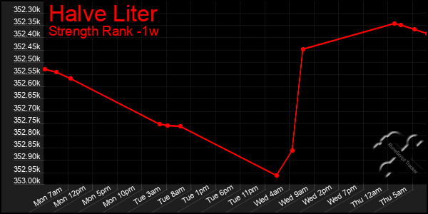 Last 7 Days Graph of Halve Liter