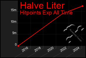 Total Graph of Halve Liter