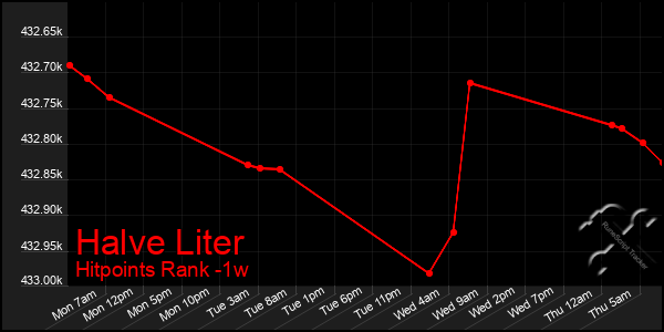 Last 7 Days Graph of Halve Liter