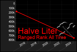 Total Graph of Halve Liter