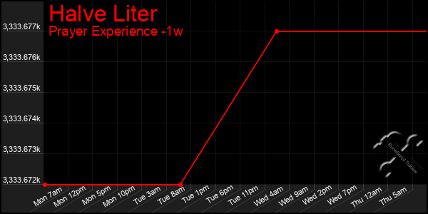 Last 7 Days Graph of Halve Liter
