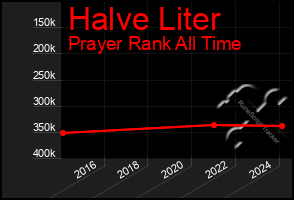 Total Graph of Halve Liter
