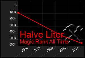 Total Graph of Halve Liter