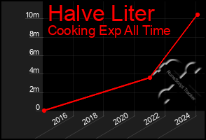 Total Graph of Halve Liter