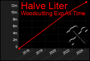 Total Graph of Halve Liter