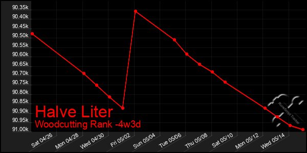 Last 31 Days Graph of Halve Liter