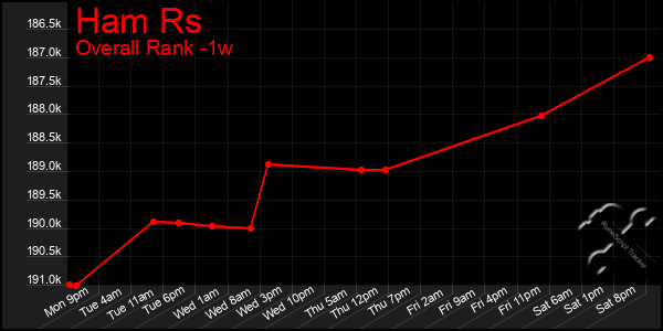 1 Week Graph of Ham Rs