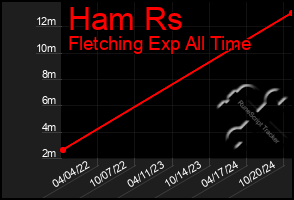 Total Graph of Ham Rs