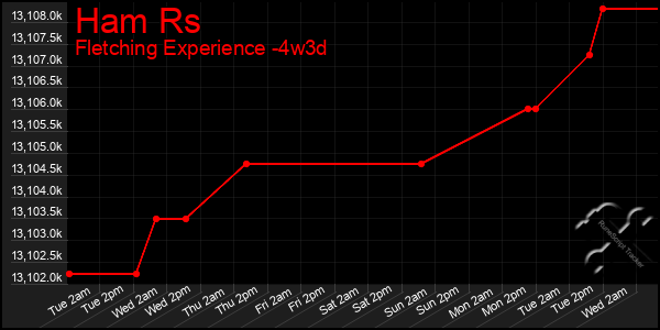 Last 31 Days Graph of Ham Rs