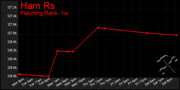 Last 7 Days Graph of Ham Rs