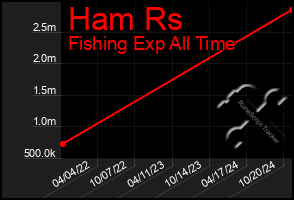 Total Graph of Ham Rs