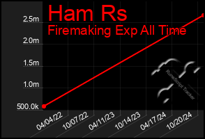 Total Graph of Ham Rs