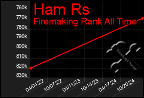 Total Graph of Ham Rs