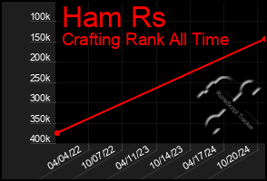 Total Graph of Ham Rs