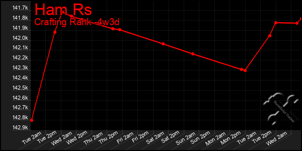 Last 31 Days Graph of Ham Rs