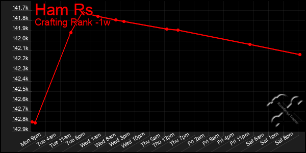 Last 7 Days Graph of Ham Rs