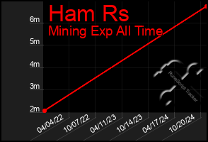 Total Graph of Ham Rs