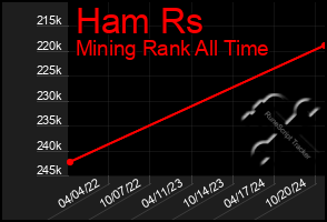 Total Graph of Ham Rs