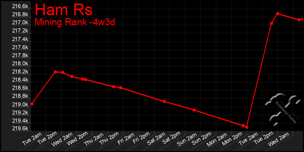 Last 31 Days Graph of Ham Rs