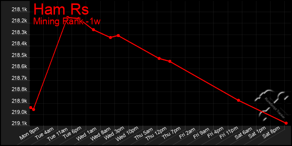 Last 7 Days Graph of Ham Rs