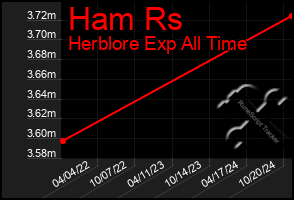 Total Graph of Ham Rs