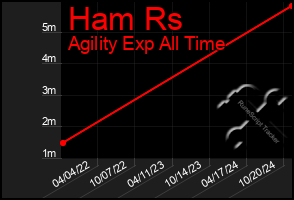 Total Graph of Ham Rs