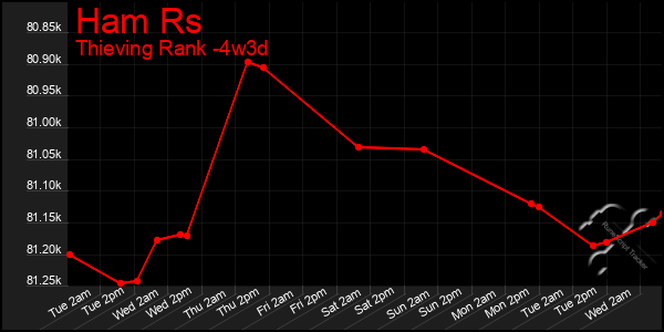 Last 31 Days Graph of Ham Rs