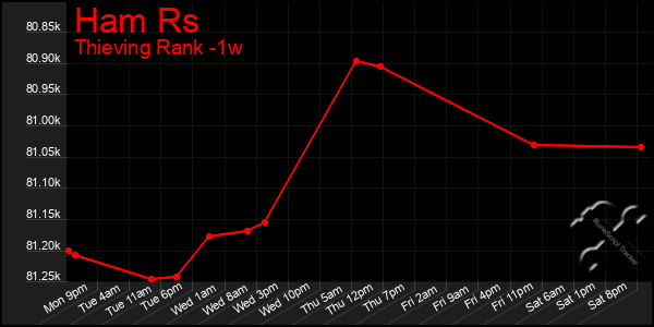 Last 7 Days Graph of Ham Rs